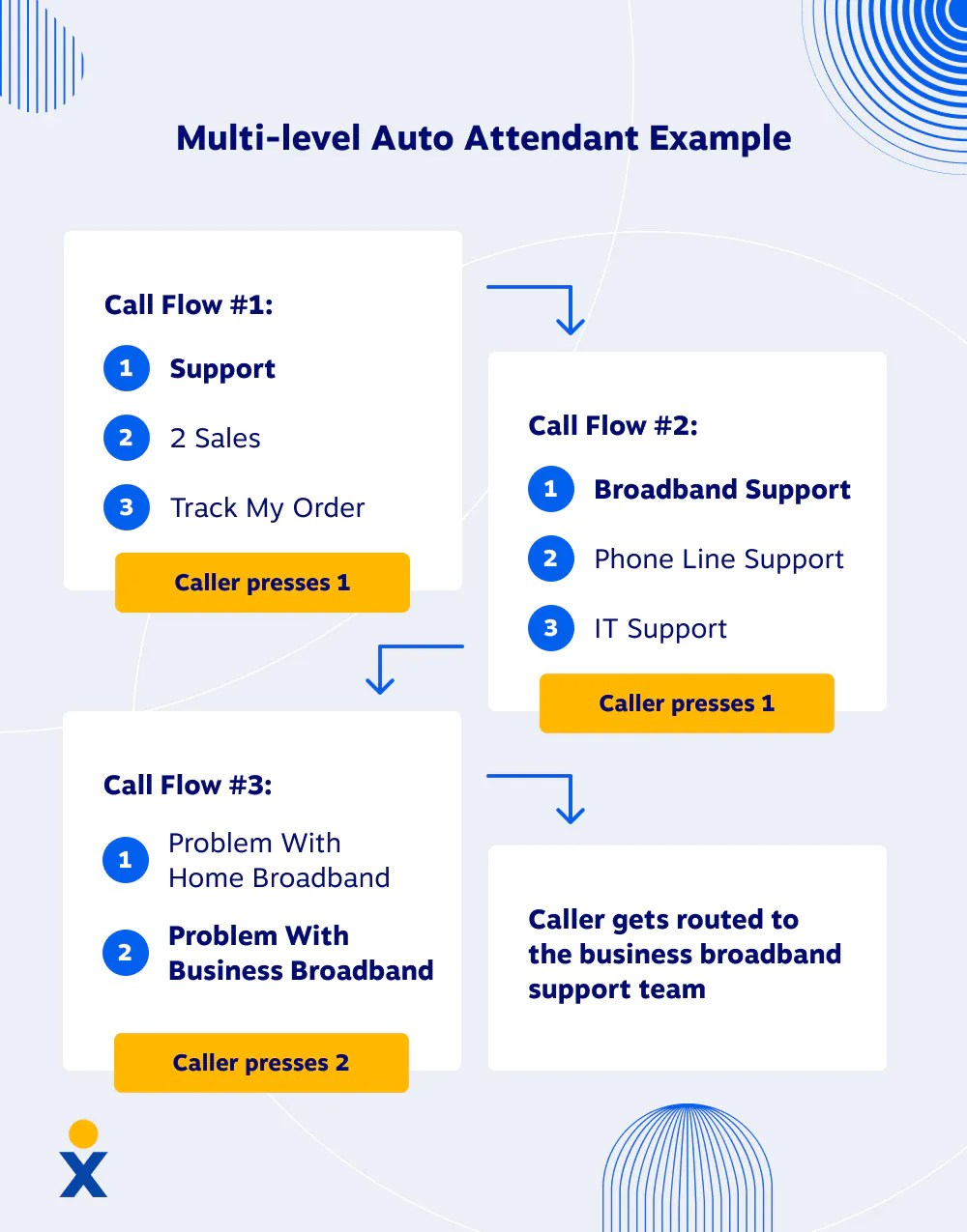 Multi-level Auto Attendant Call Flow Example