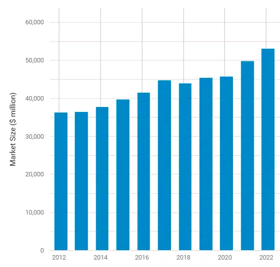 Personal injury law firm market size grows from profitable clients. (Data from On The Map Marketing)