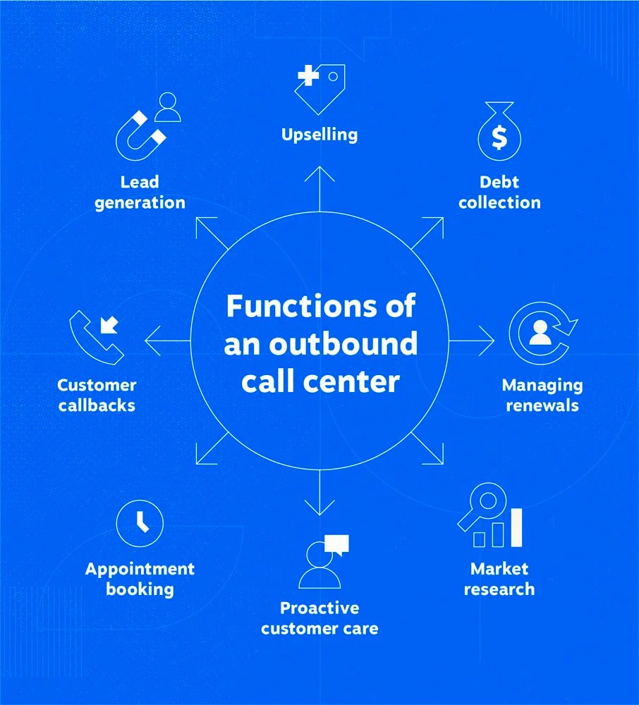 Functions of an outbound call center