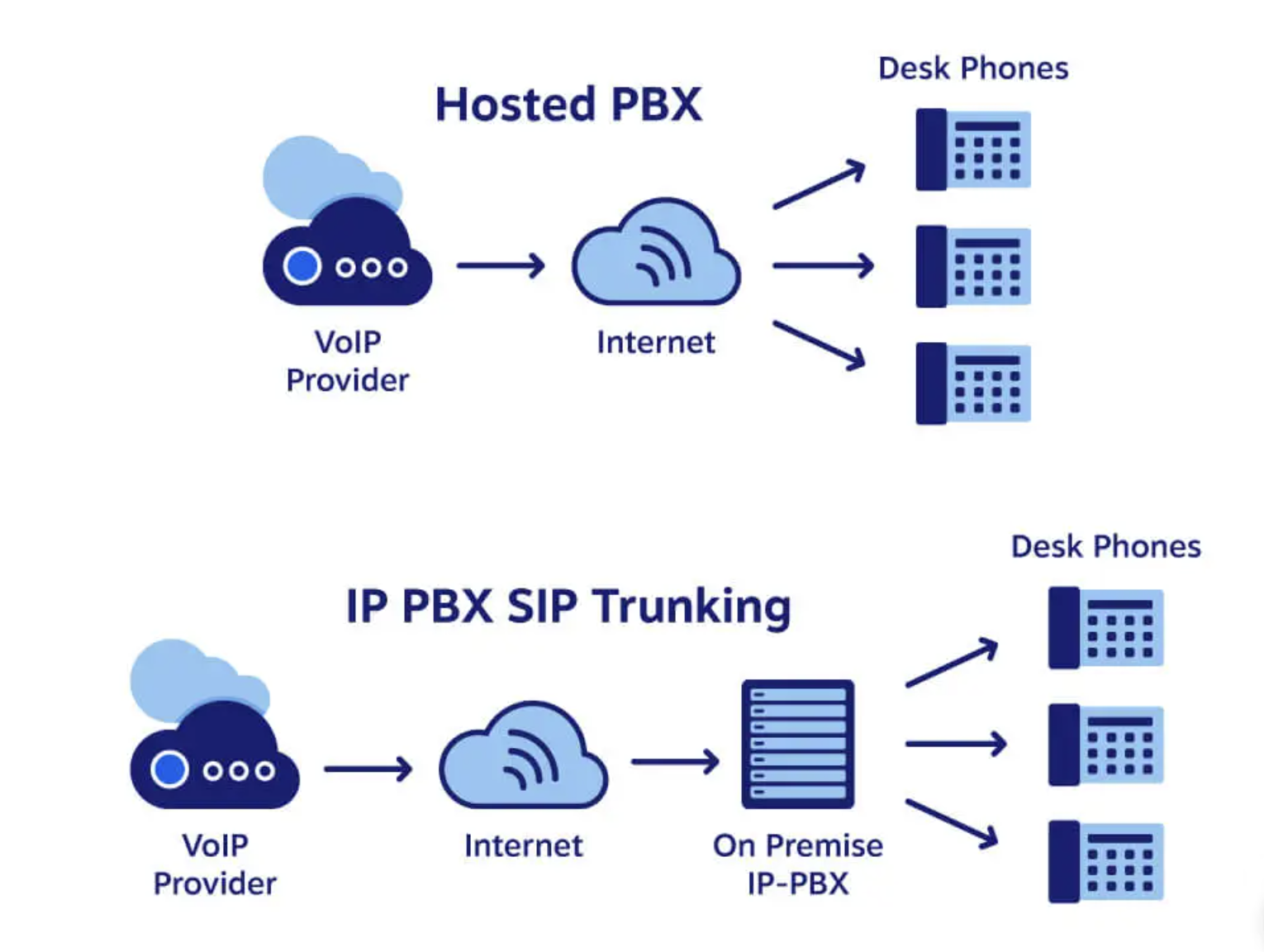How hosted PBX works