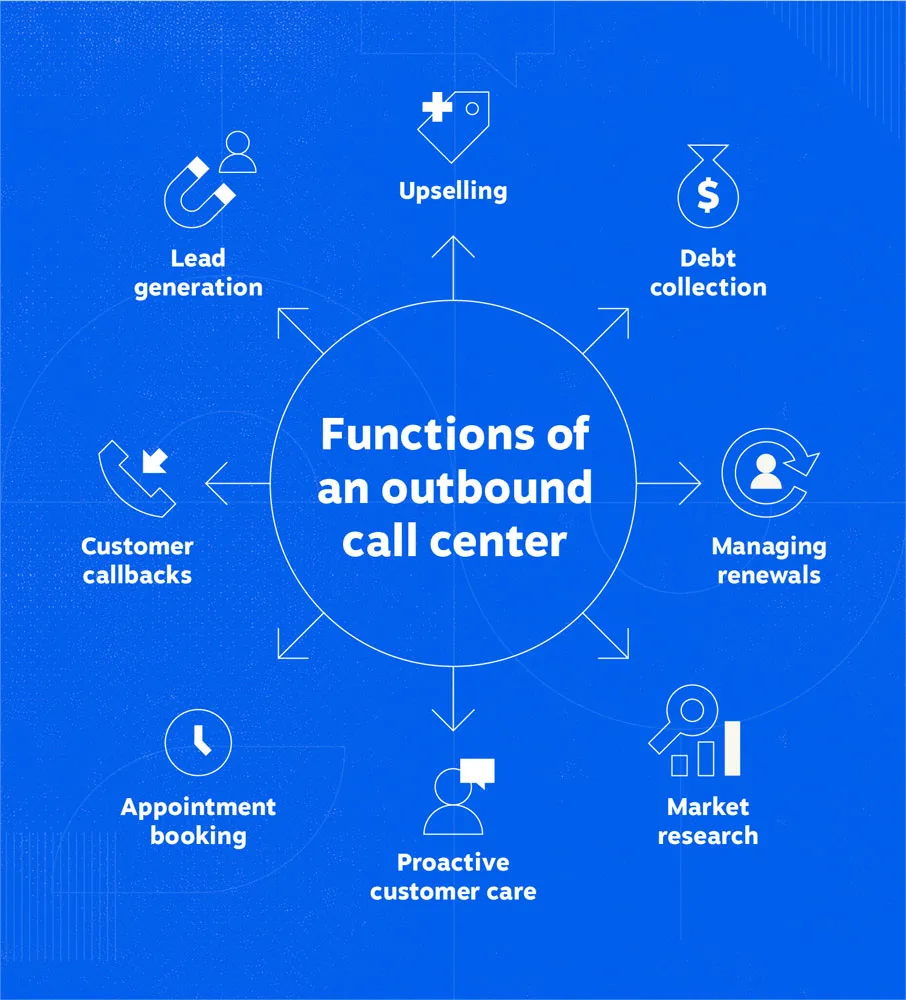 Outbound call center functions