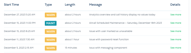 According to StatusGator, Aircall experiences reliability issues on a monthly basis 