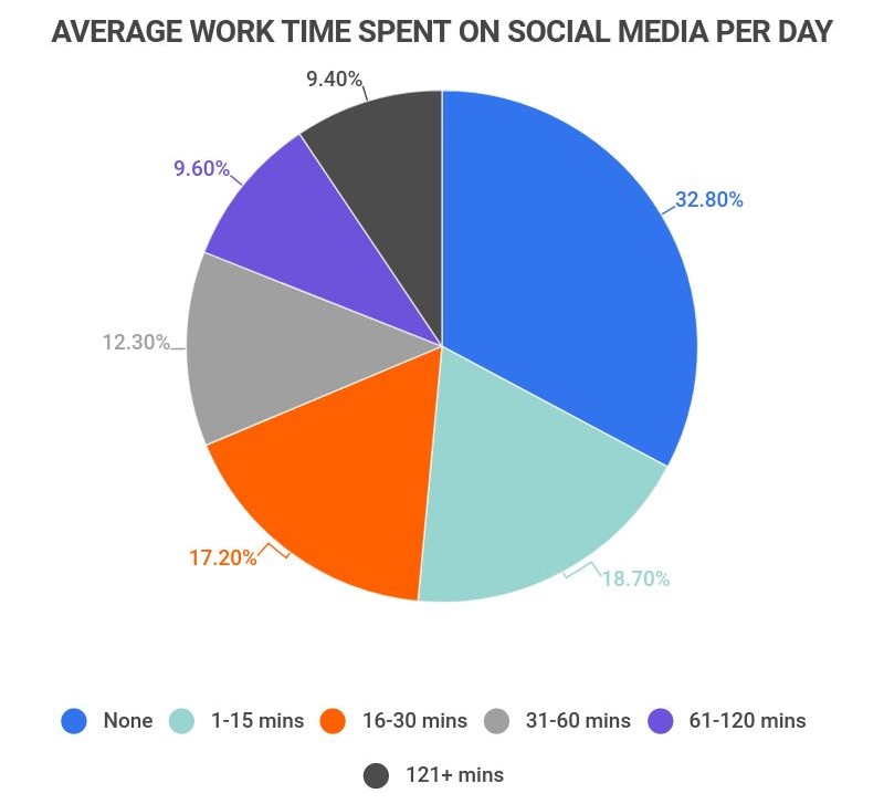 employee work time spent on social media