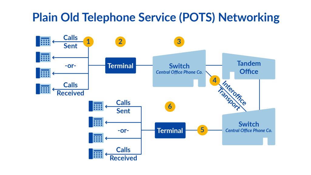 POTS network diagram illustrating how traditional phone systems work
