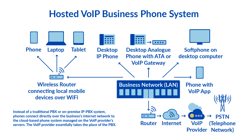 Hosted VoIP network diagram illustrating how cloud-based phone systems work