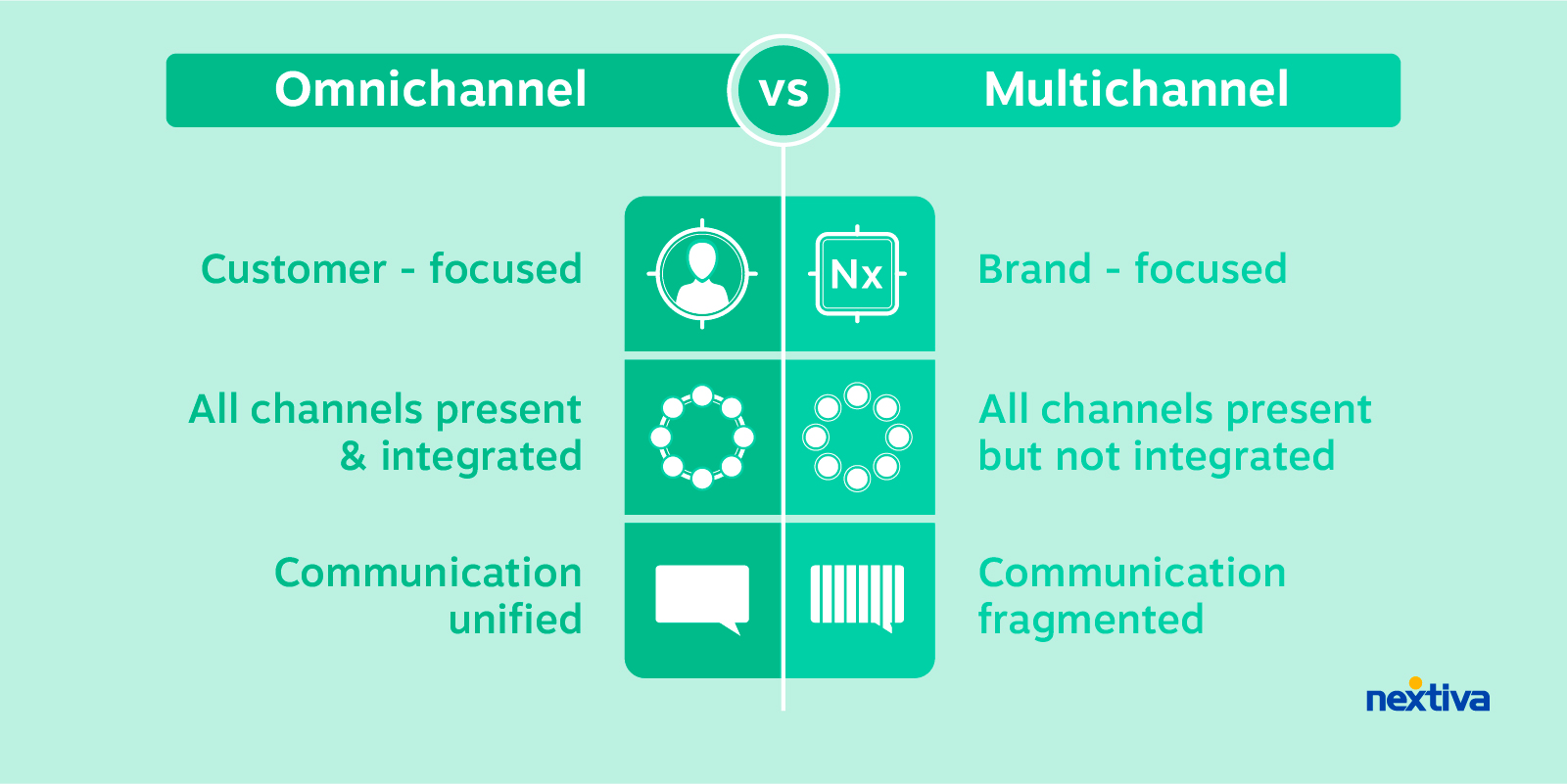 Omnichannel vs Multichannel communication