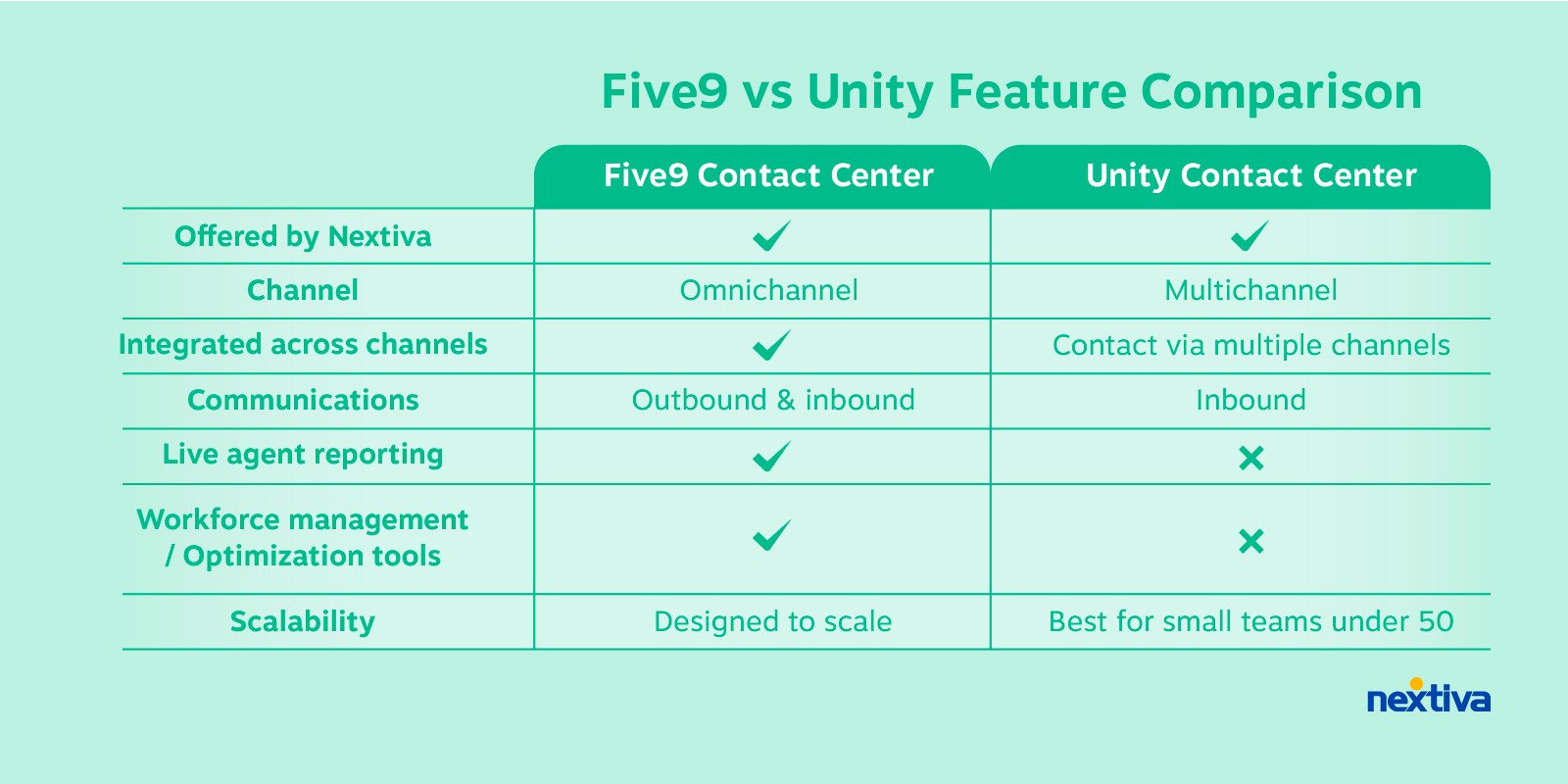 Omnichannel vs Multichannel Contact Center
