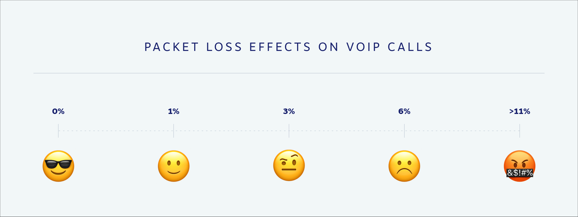 Packet Loss Percentage (%) Effect on VoIP Phone Calls