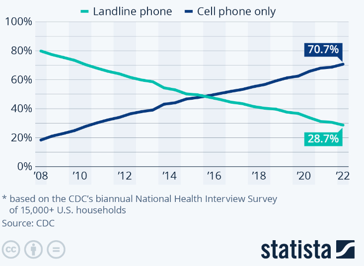 Physical landlines continue to decline every year (via Statista)
