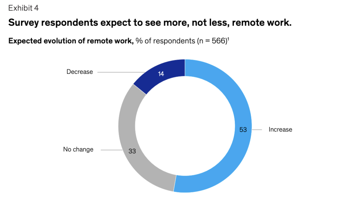 Pie chart showing that remote work is set to increase