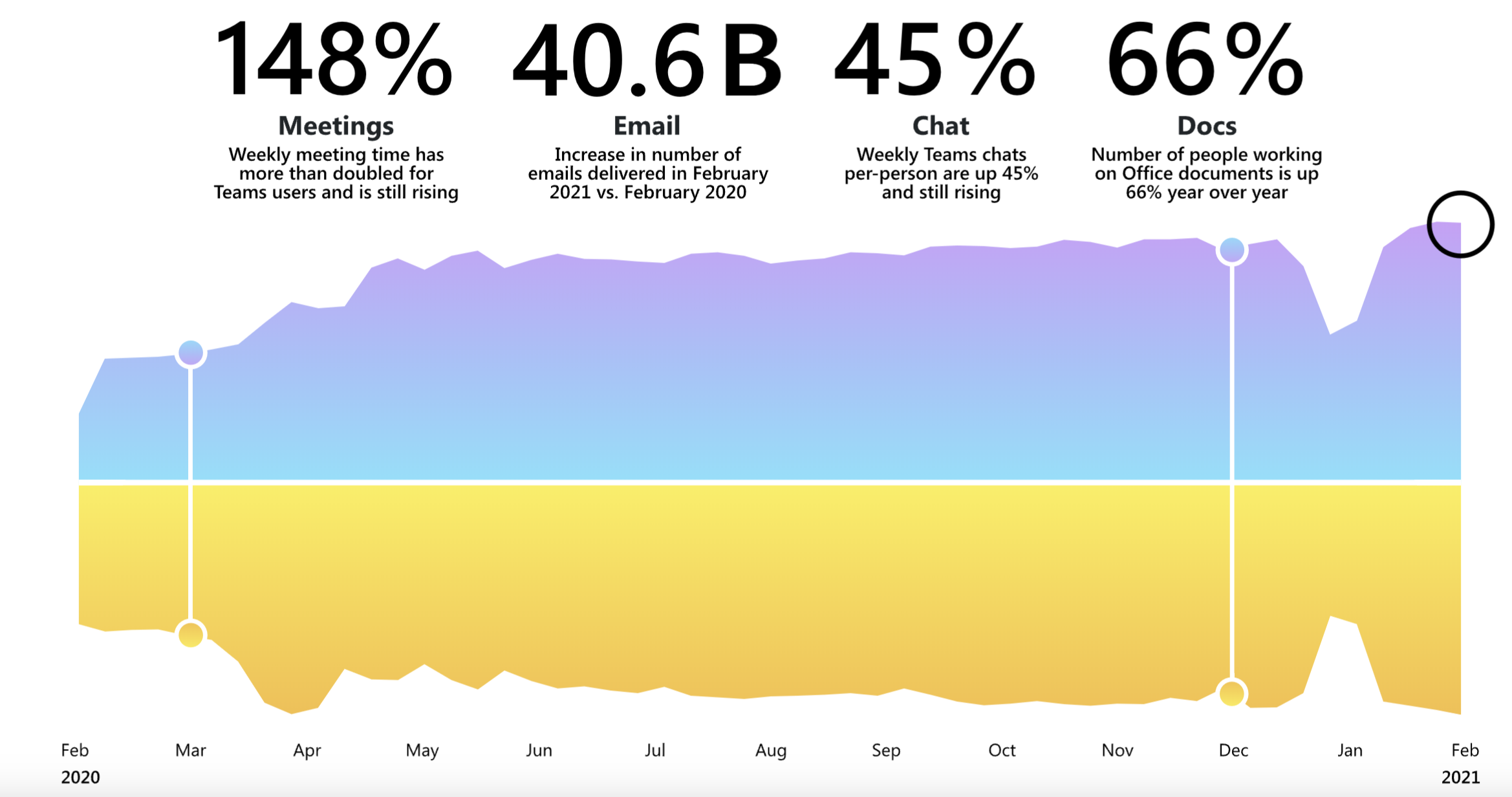 Digital overload stats by Microsoft
