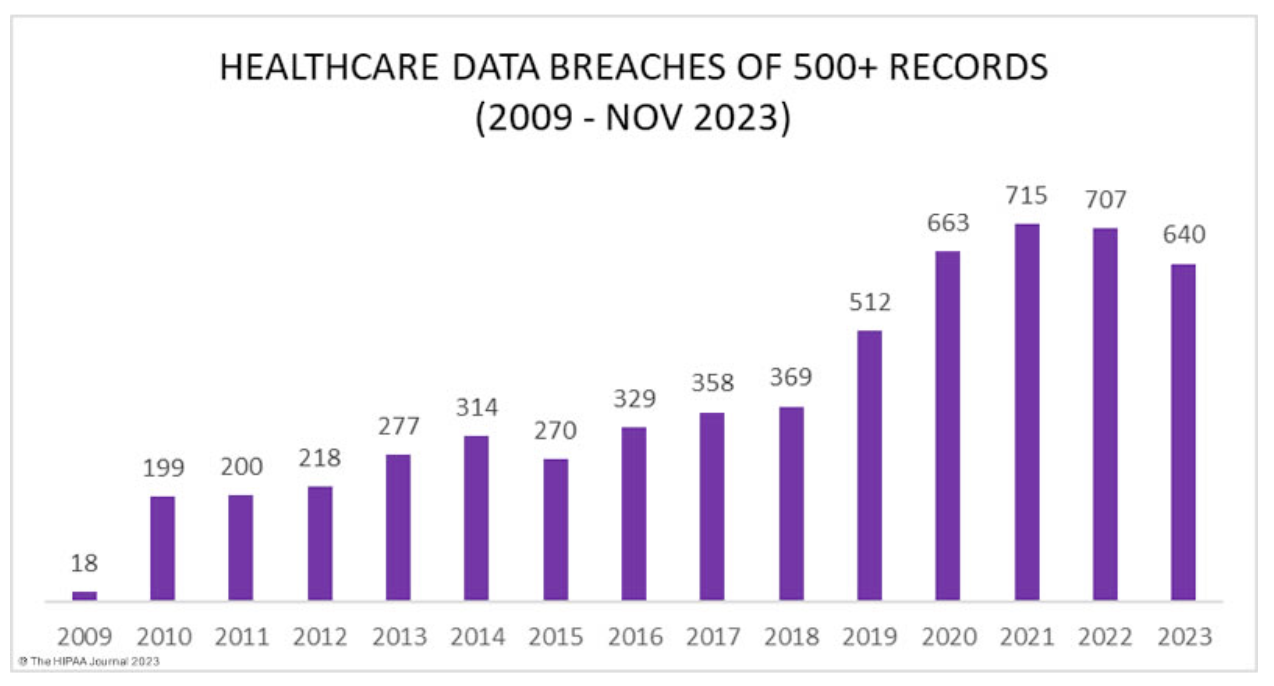 Healthcare data breaches from 2009-2023