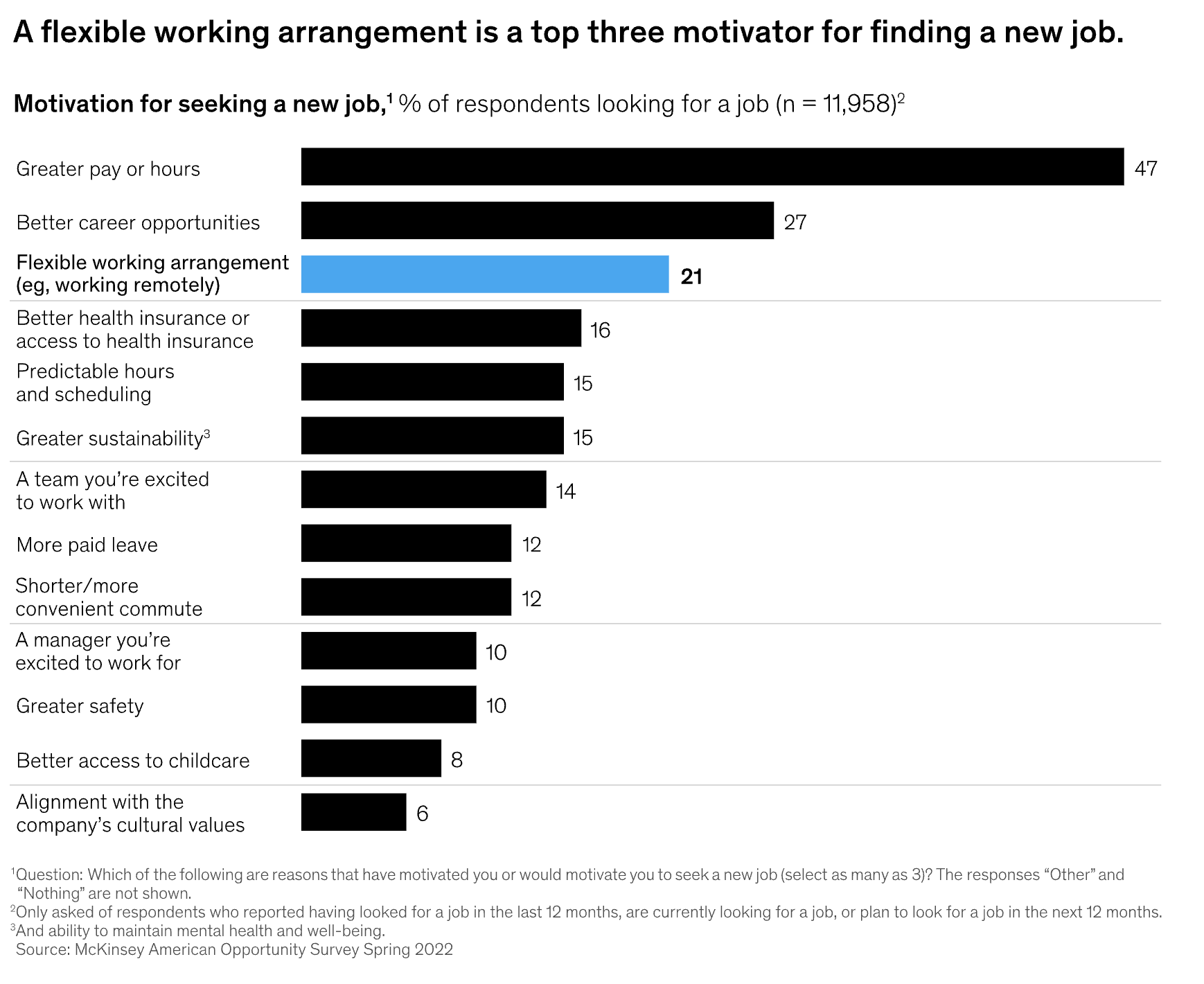 A flexible working arrangement is a top three motivator for finding a new job
