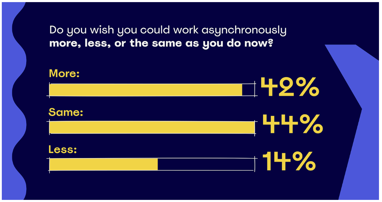 Graph showing results of a poll: do you wish you could work asynchronously