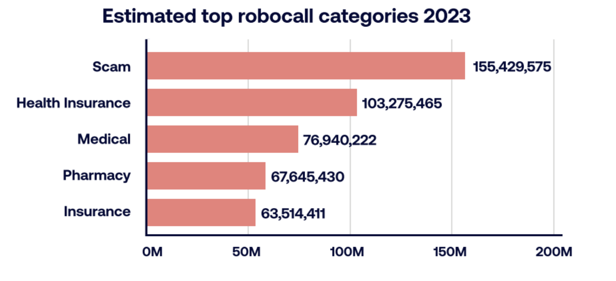 Scams are the highest category of robocalls in 2023 (via Robokiller)