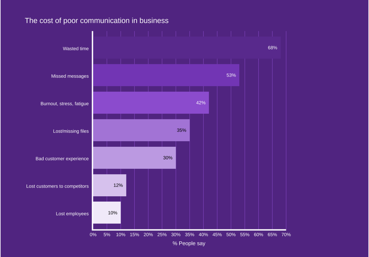 The cost of poor communication in business