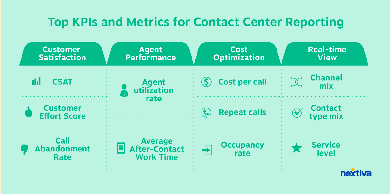 Contact center metrics