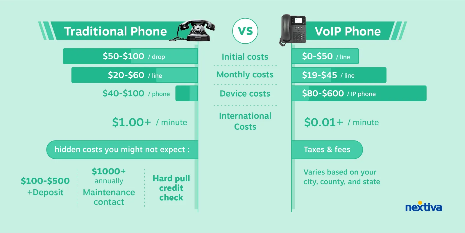 How much VoIP costs