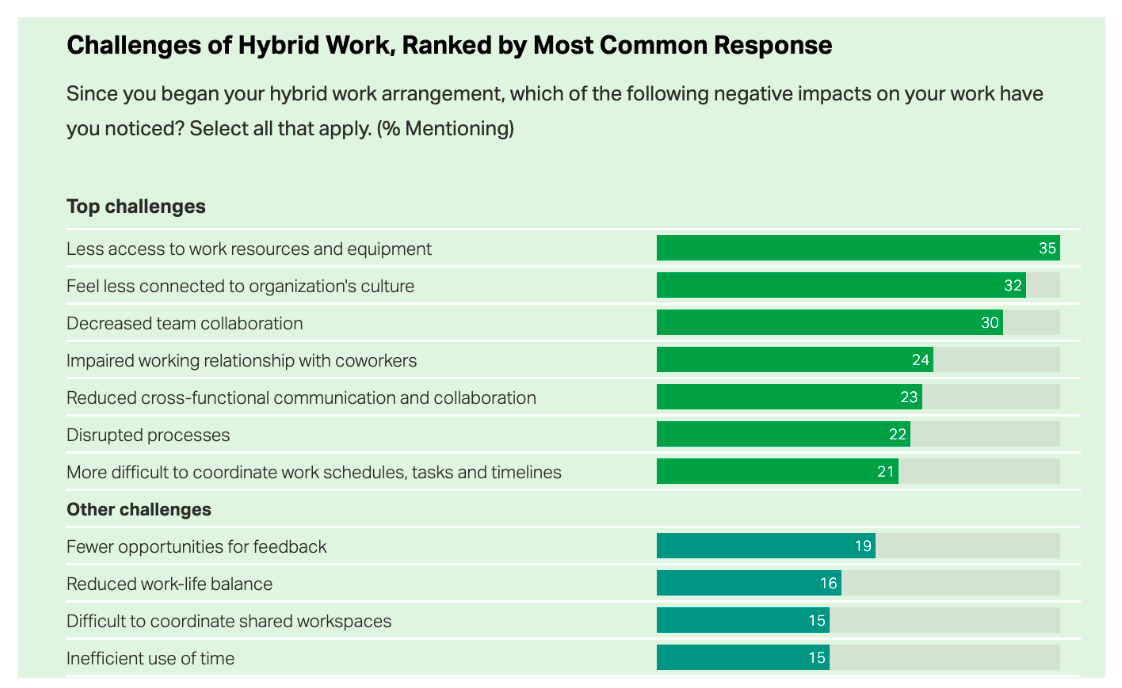 Gallup ranked the top remote work challenges among remote employees.
