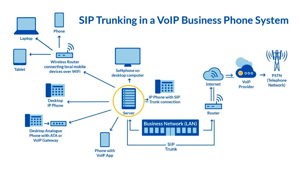 SIP trunking for PBX phone systems