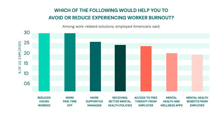 Spring Health study on avoiding or reducing burnout