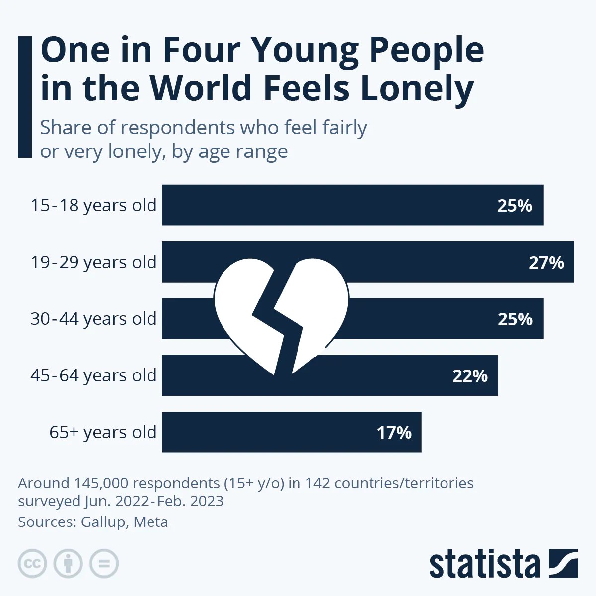 Loneliness continues to be evident despite advances in cloud communications. (via Statista)