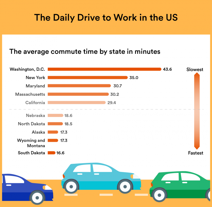 The daily drive to work in the US