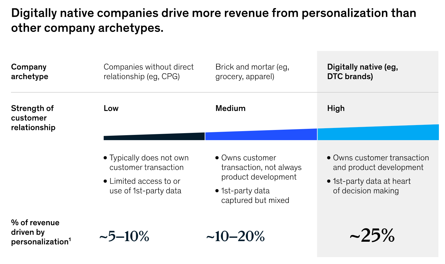 Digitally native companies drive more revenue from personalization than other company archetypes