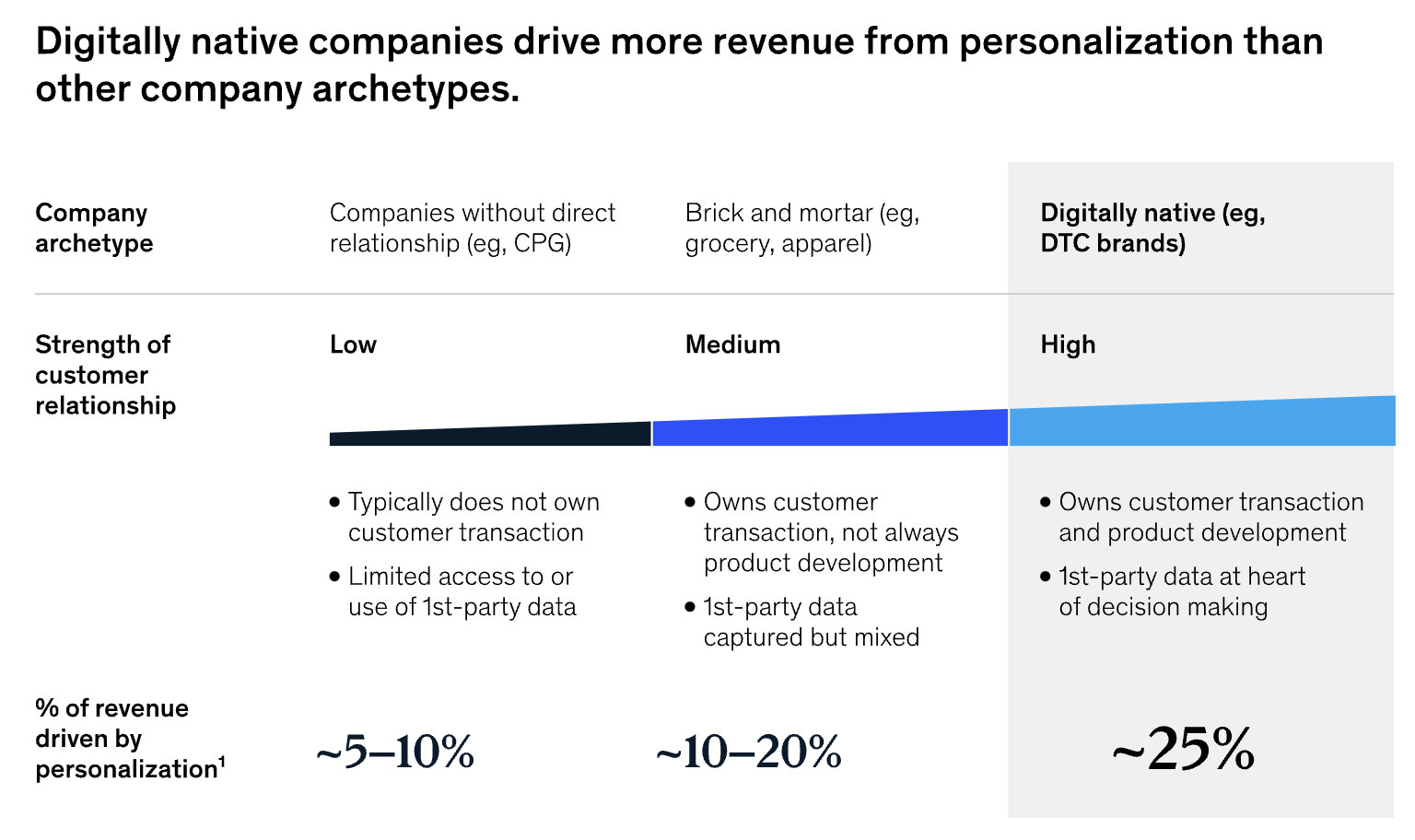 Digitally native companies drive more revenue from personalization than other company archetypes