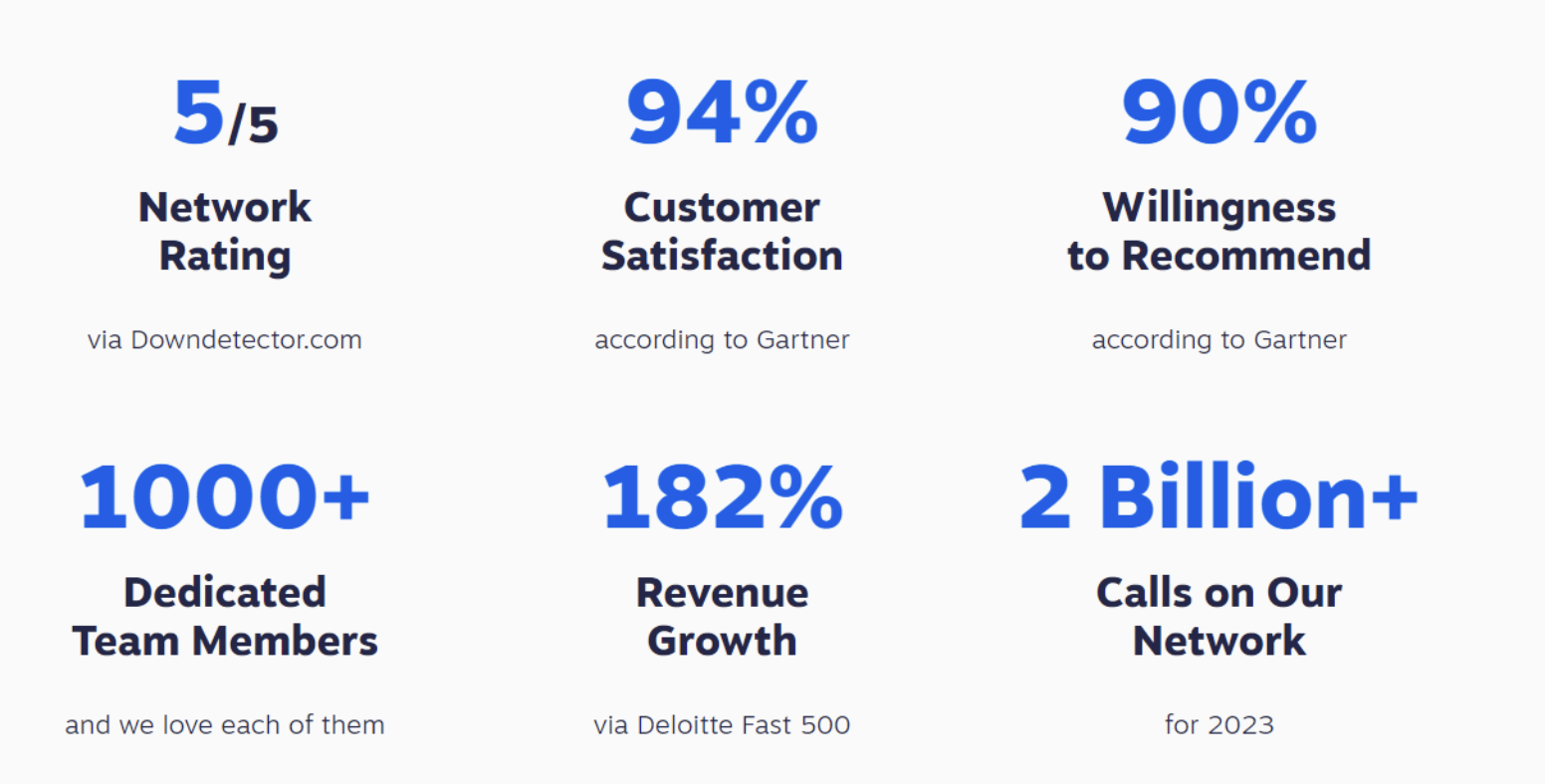 Stats on Nextiva. Best contact center solution? Nextiva tops the list.