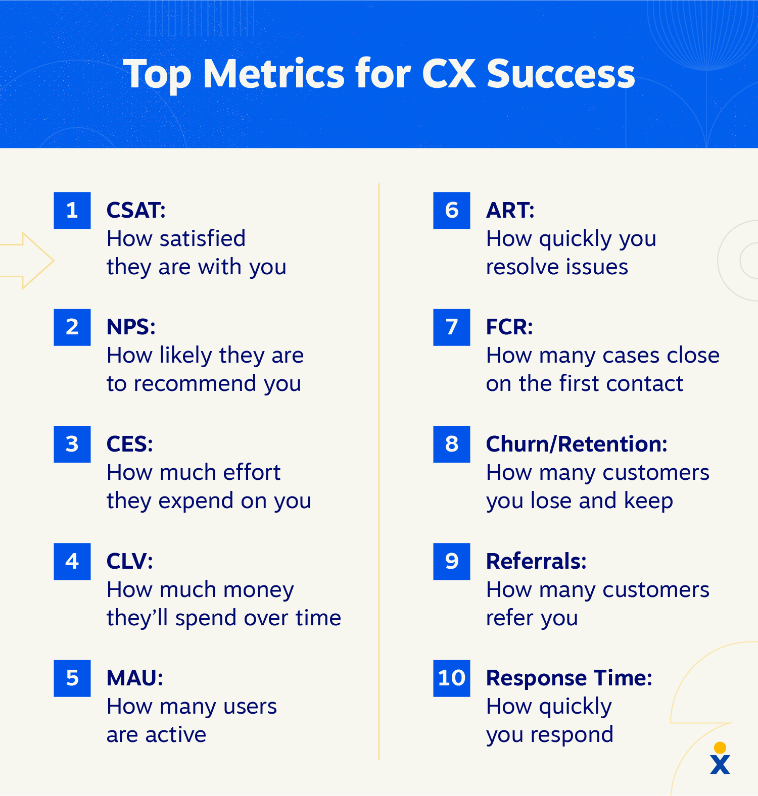 The 10 top metrics for CX Success: CSAT, NPS, CES, CLV, MAU, ART, FCR, Churn/Retention, Referrals, and Response Time.