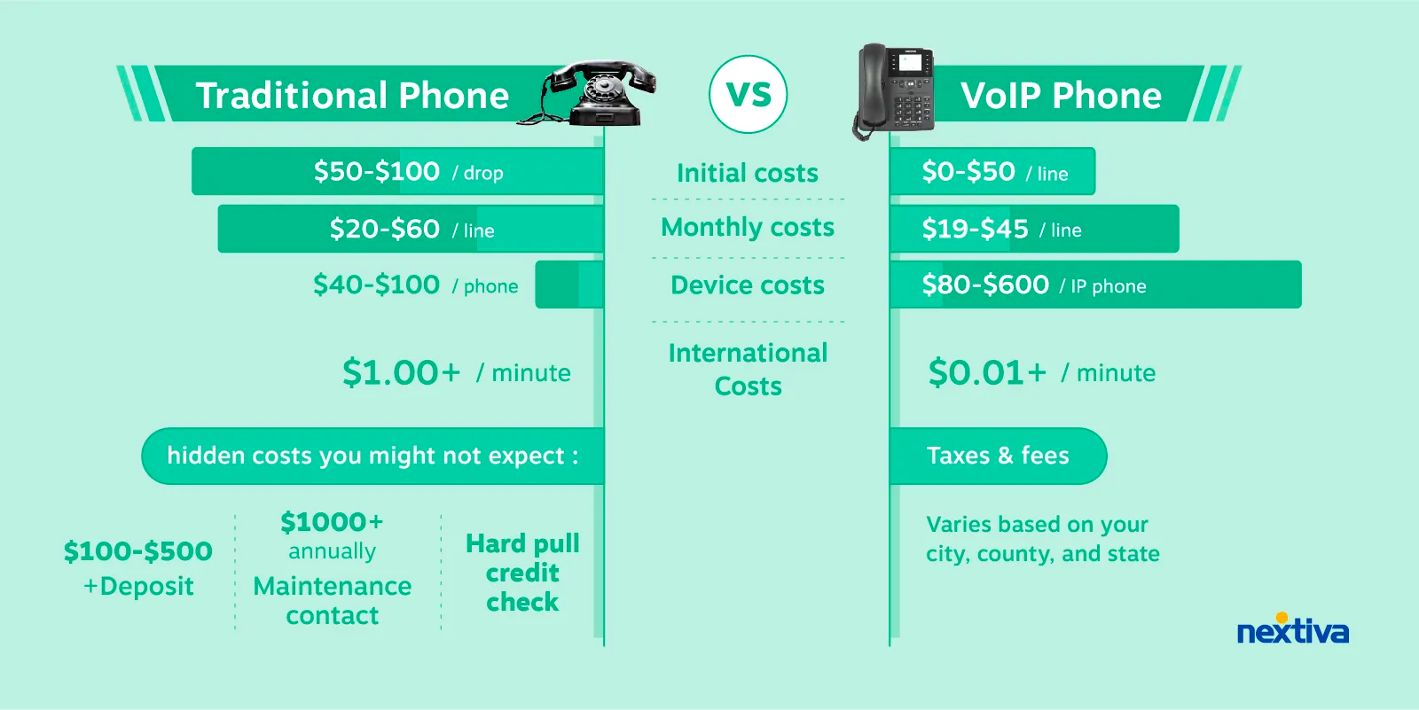 Traditional phone vs VoIP phone