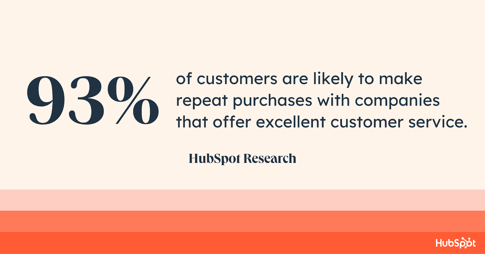 93% of customers are likely to make repeat purchases with companies that offer excellent customer service
