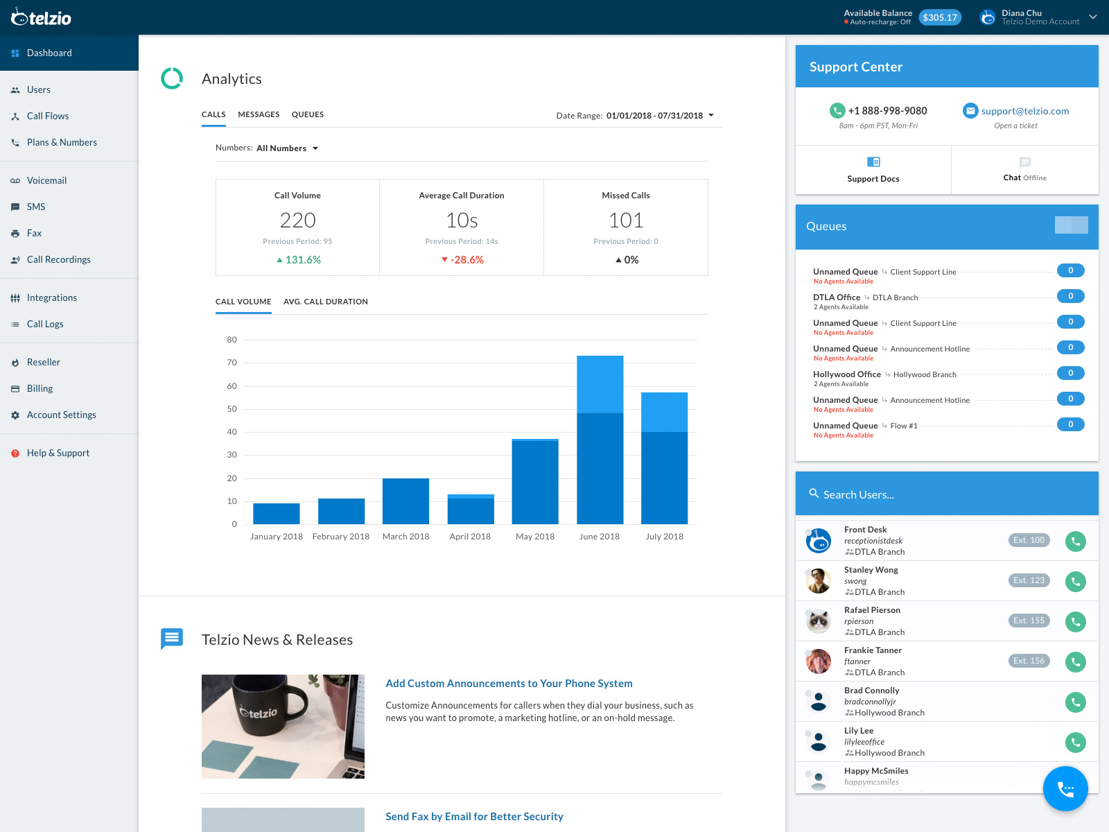 Telzio analytics dashboard