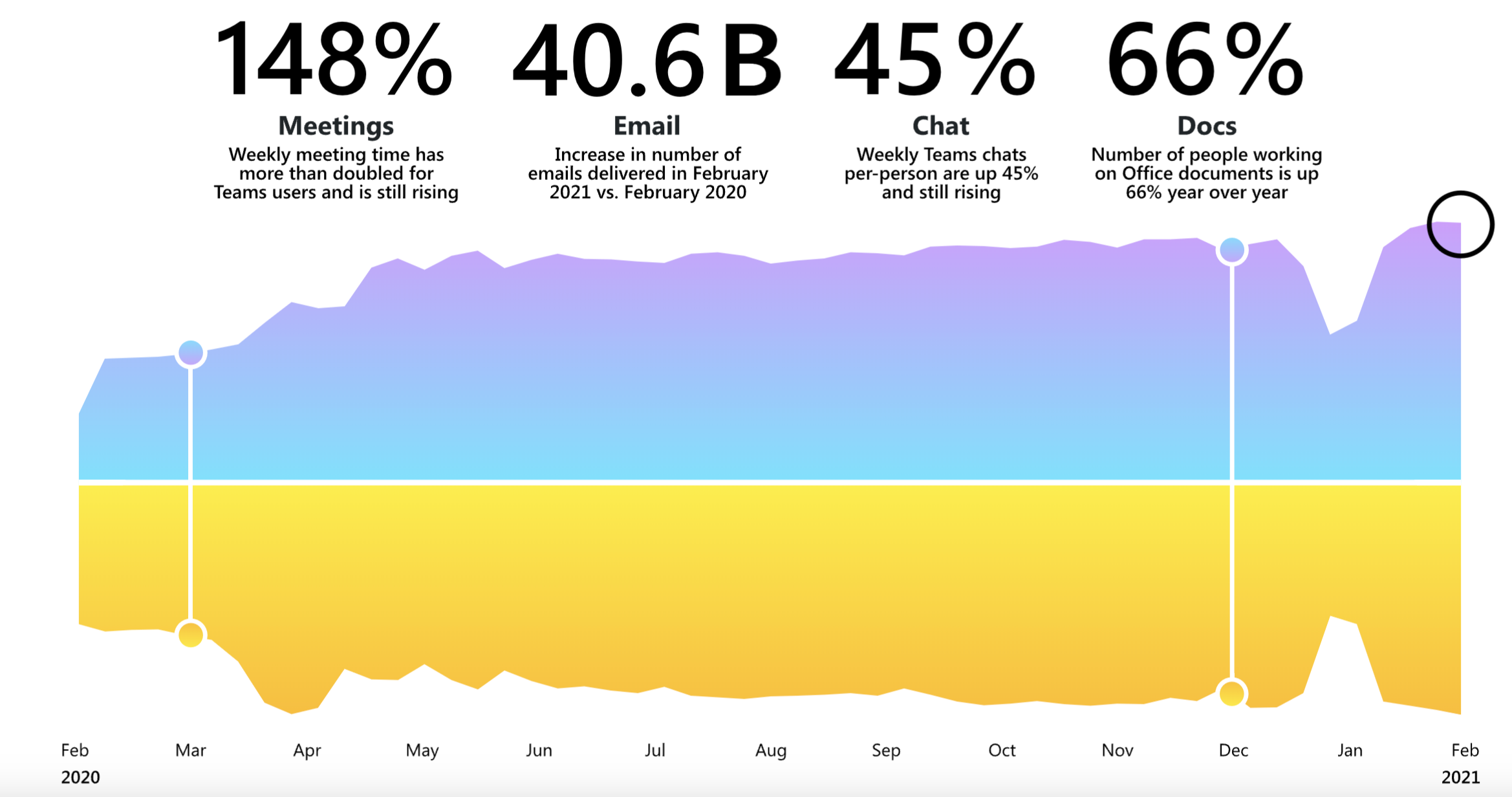 Analysis of collaboration activity across Microsoft 365 tools from February 2020 to February 2021