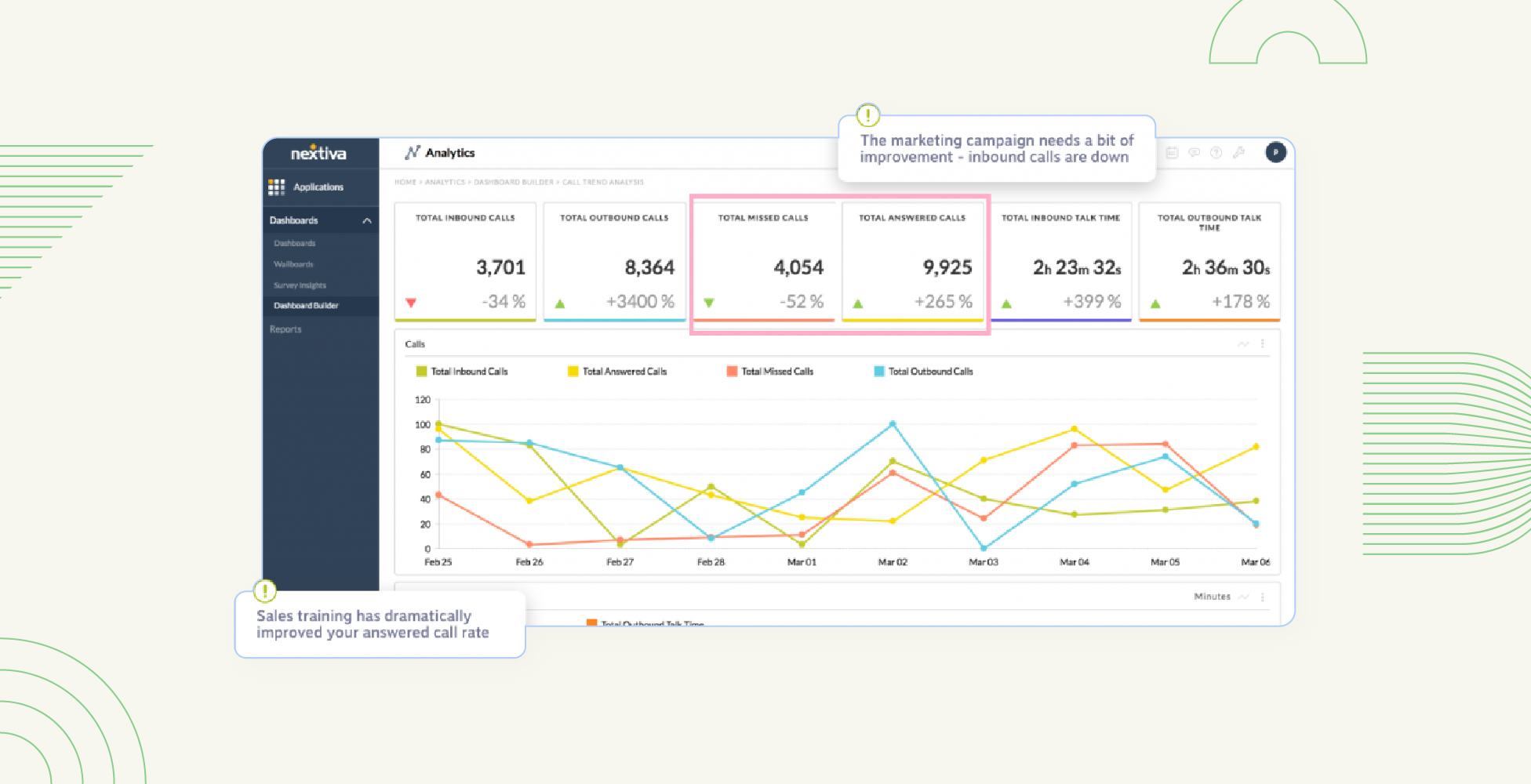 Breakdown of the rate of answered and missed calls analytics dashboard