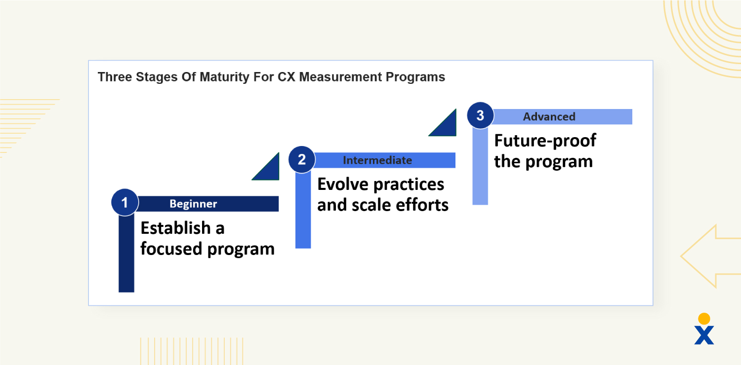 Blue stair-stepped tiers showing the three stages of maturity for CX measurement programs.