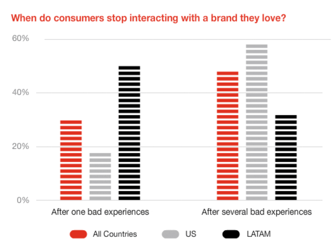 Bar graph showing when consumers stop interacting with a brand they love: after one bad experience or after several bad experiences