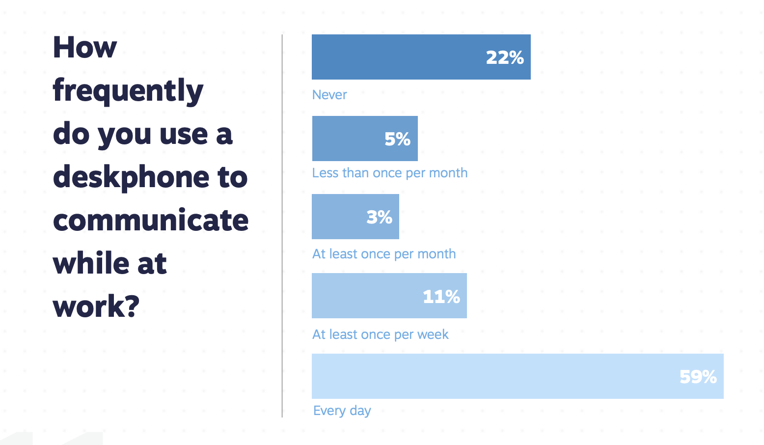 Bar graph showing that 59% of employees use a desk phone every day