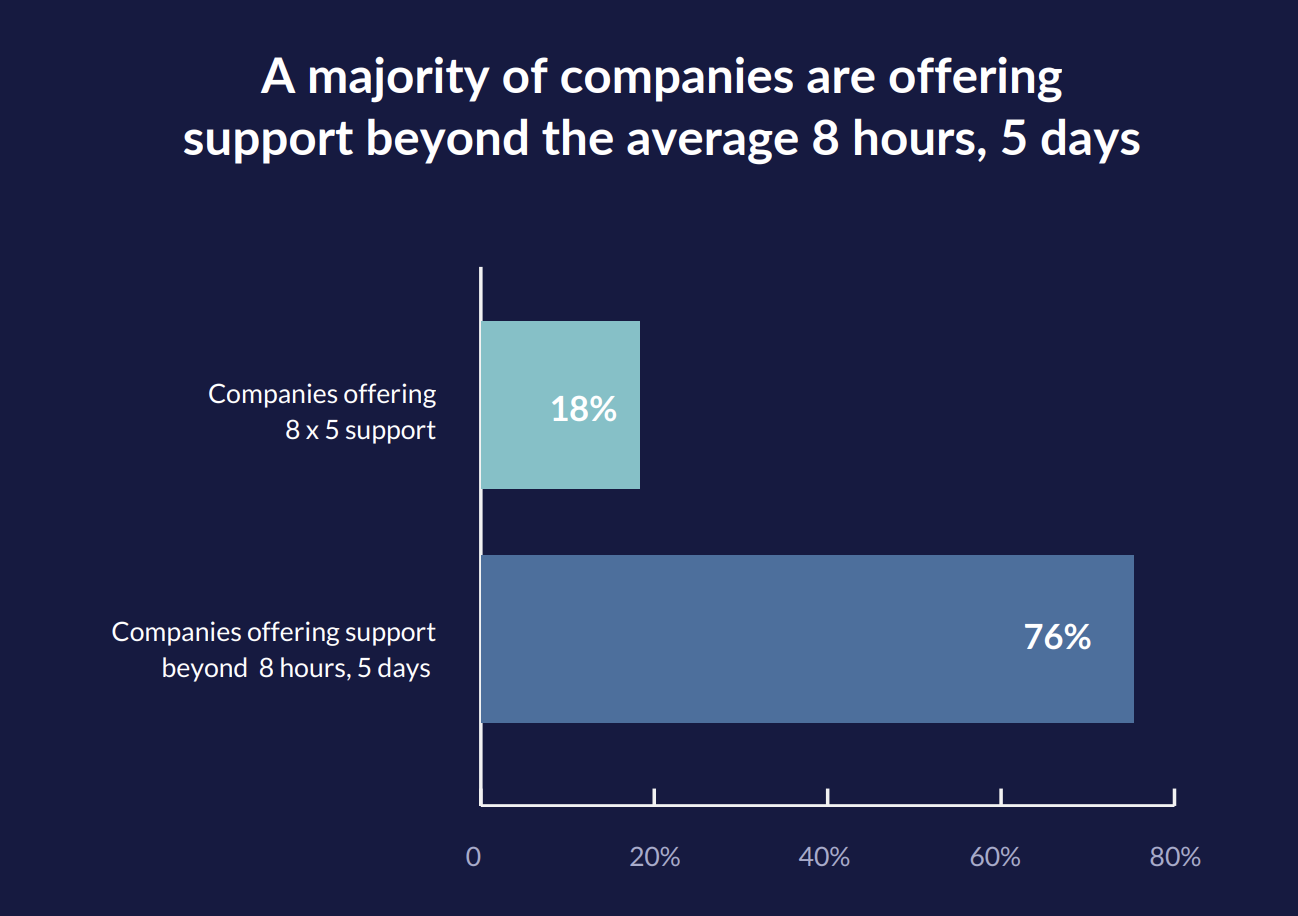 Bar graph showing that a majority of companies offer support beyond the average 8 hours/5 days