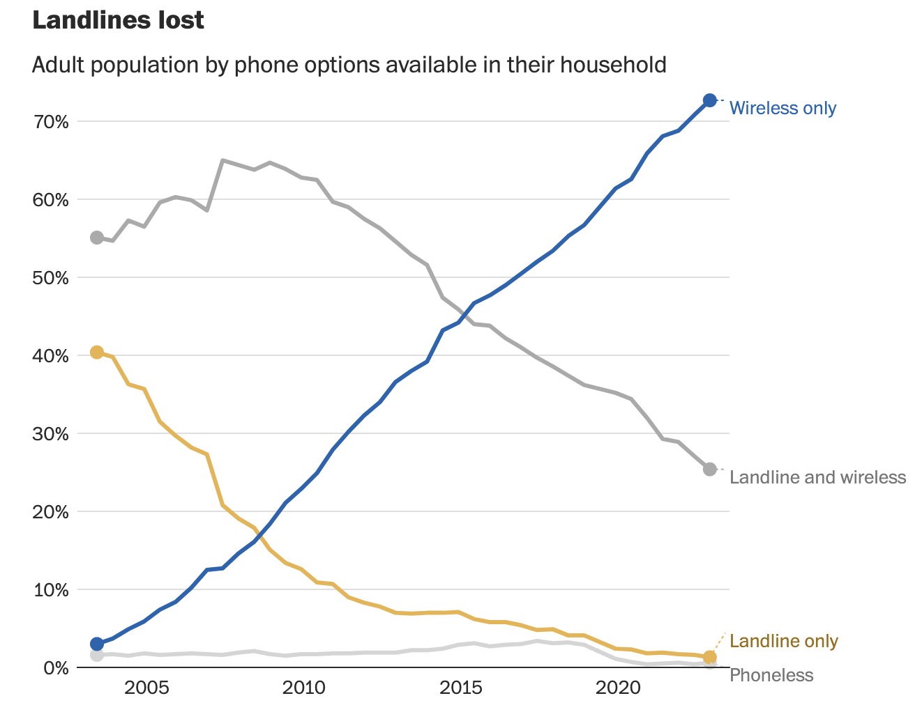 Graph showing landlines lost from 2005 to 2020