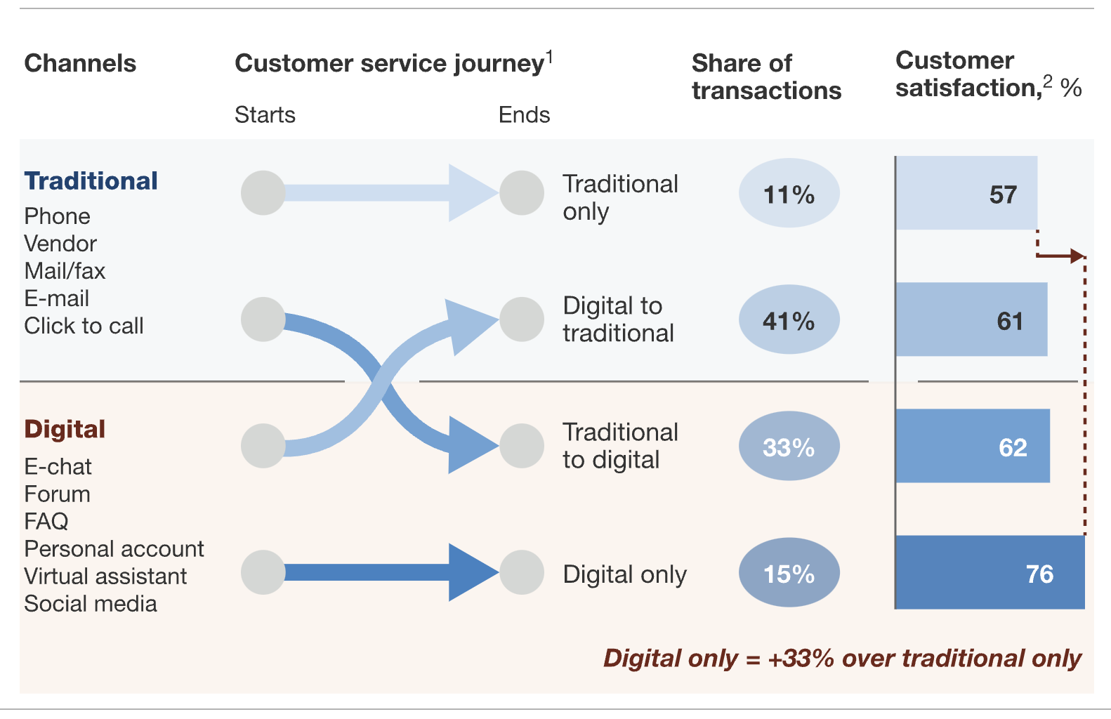 Screenshot from McKinsey showing traditional vs digital customer service journey