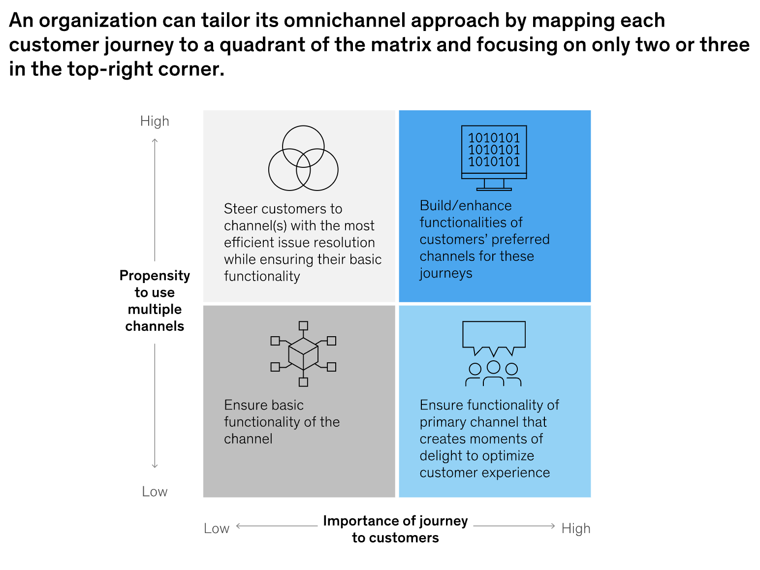 Graph showing a mix of omnichannel methods