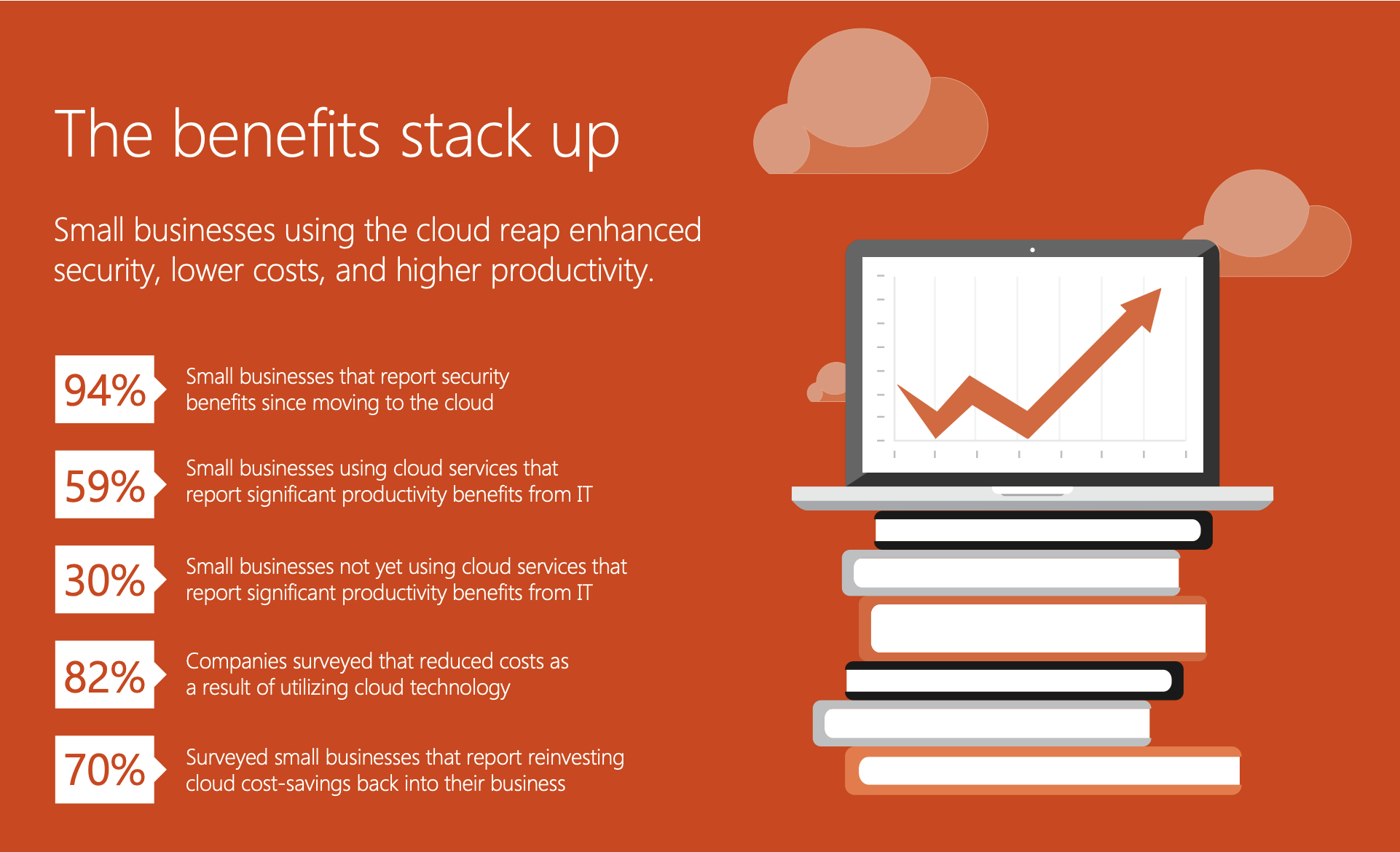 Microsoft - Small businesses using the cloud see lower costs