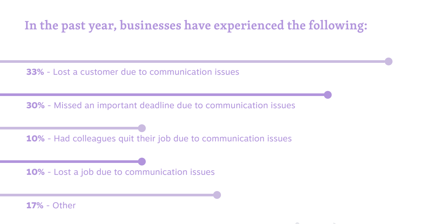 Chart showing: in the past year, businesses have experienced the following (lost a customer, missed a deadline, had employees quit, etc.) due to communication issues