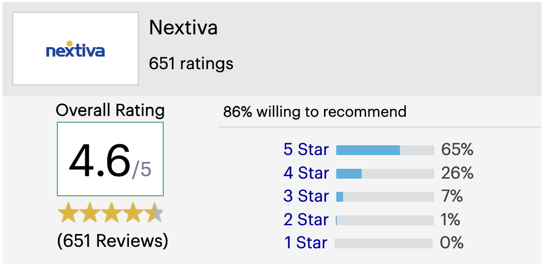 Nextiva ratings and reviews on Gartner