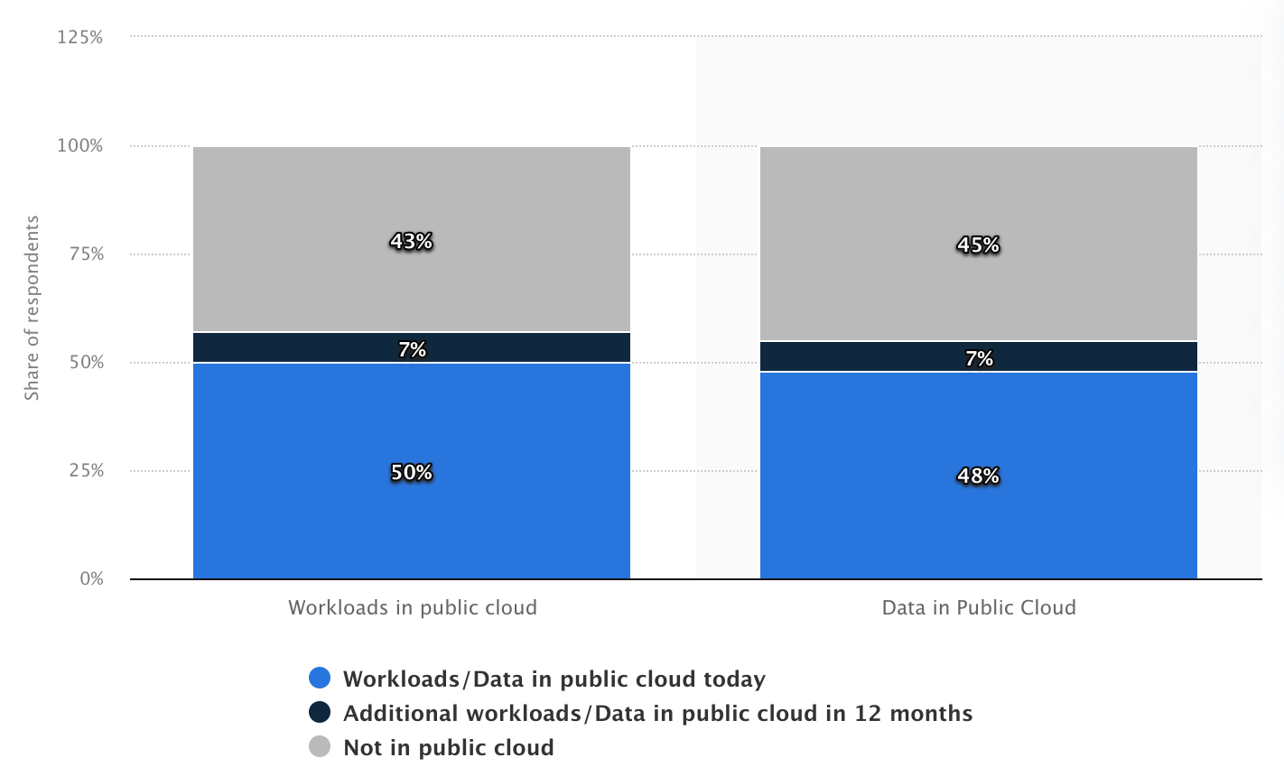 Bar chart comparing workloads in the public cloud vs data in the public cloud