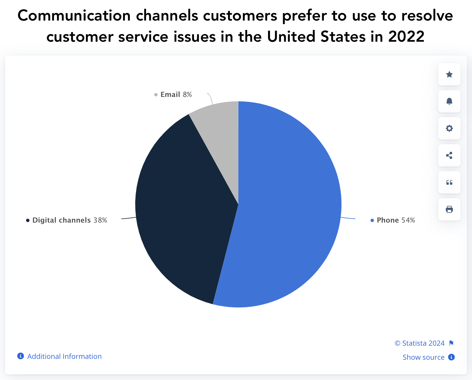 Statista pie chart showing the communication channels customers prefer to use to resolve issues in the United States in 2022 - phone, digital channels, email
