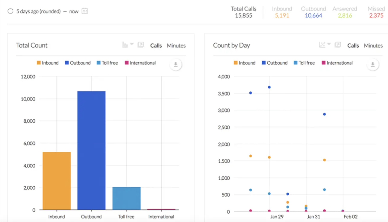 In-depth analytics to help you track customer satisfaction metrics and agent performance