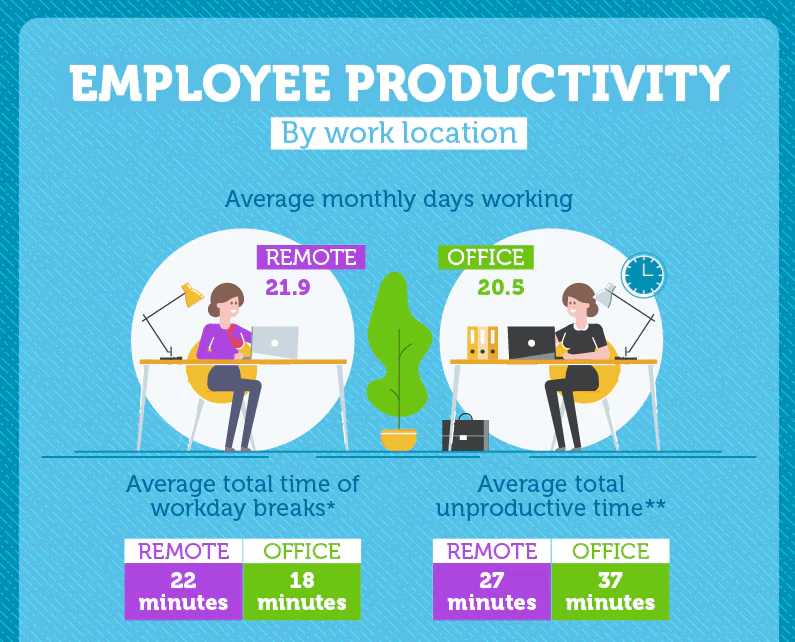 Employee productivity by work location infographic